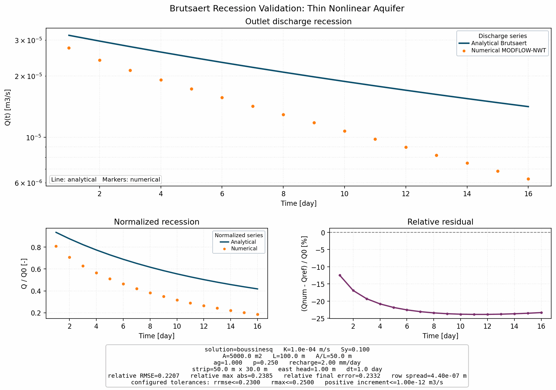Brutsaert Recession Validation: Thin Nonlinear Aquifer validation figure for MODFLOW-NWT