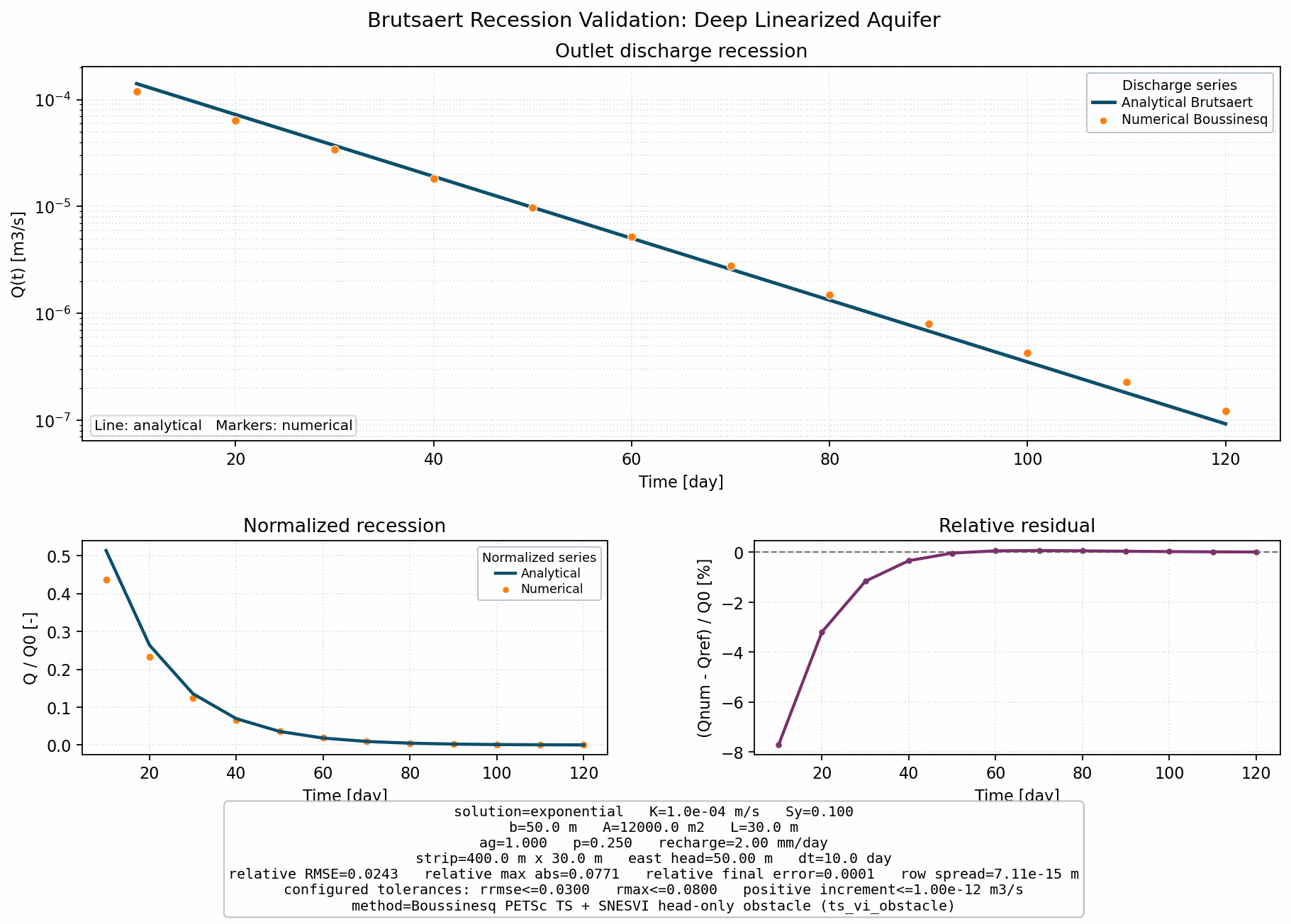 Brutsaert Recession Validation: Deep Linearized Aquifer validation figure for Boussinesq
