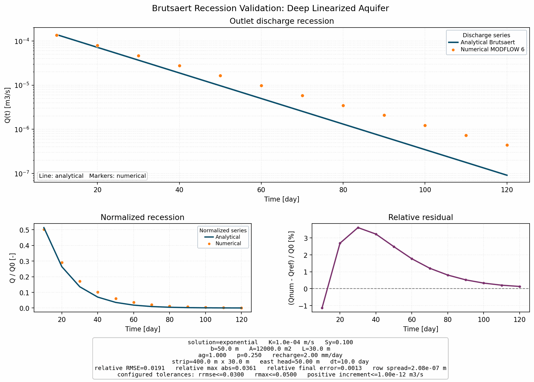 Brutsaert Recession Validation: Deep Linearized Aquifer validation figure for MODFLOW 6