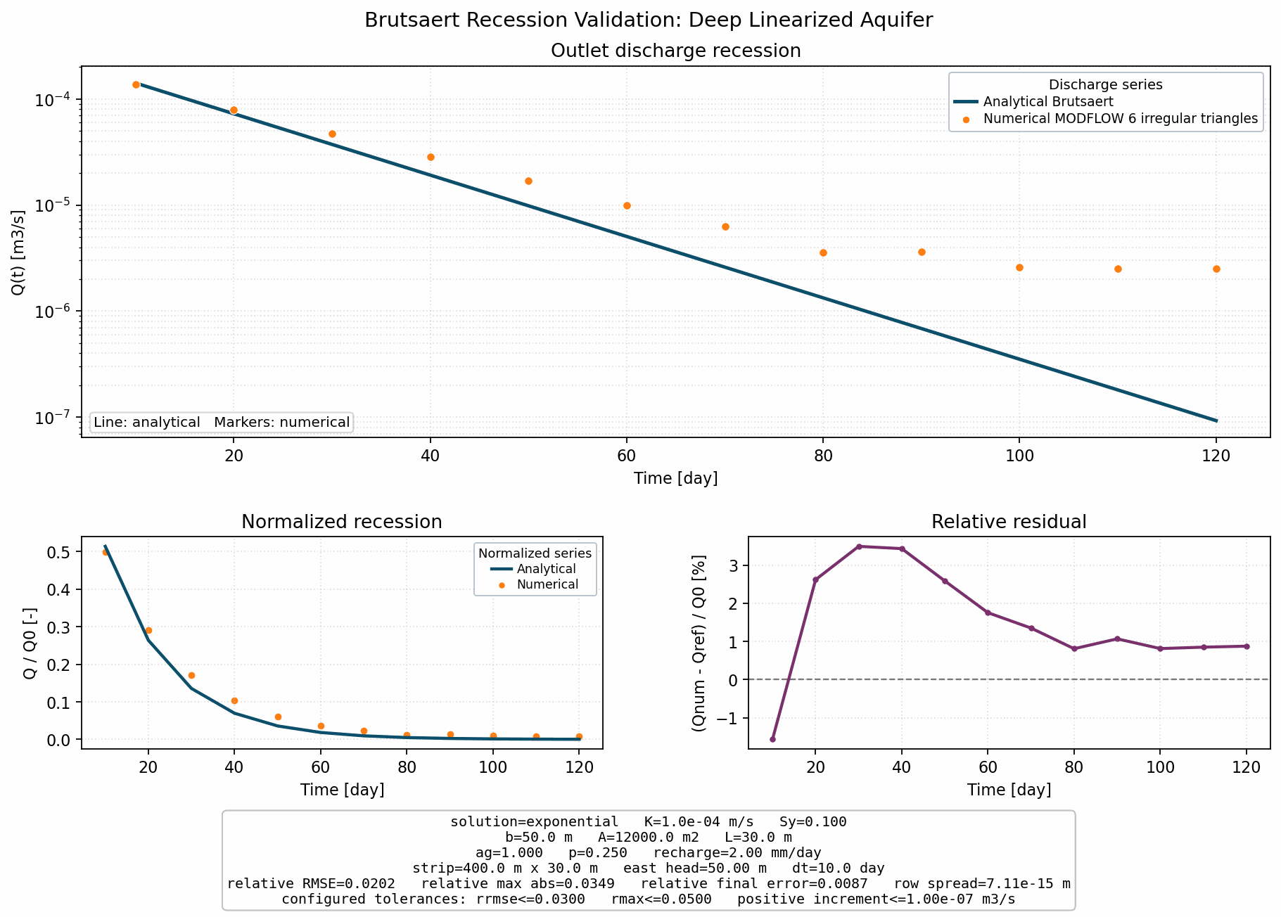 Brutsaert Recession Validation: Deep Linearized Aquifer validation figure for MODFLOW 6 irregular triangles