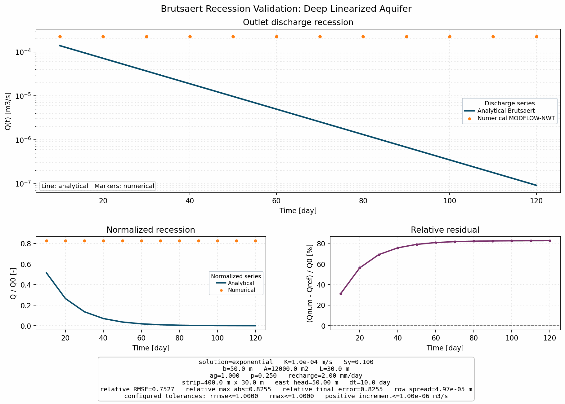 Brutsaert Recession Validation: Deep Linearized Aquifer validation figure for MODFLOW-NWT