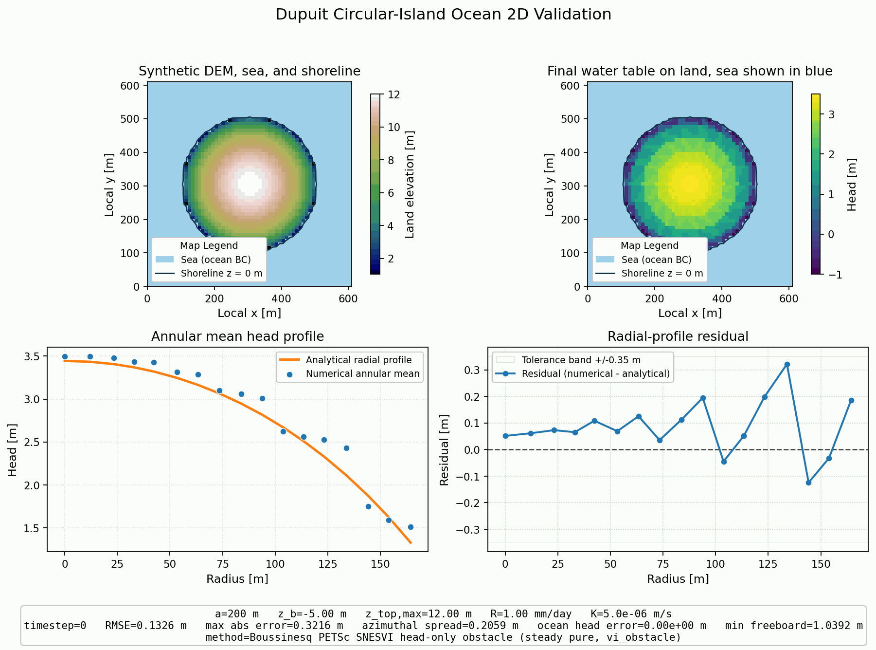 Dupuit Circular-Island Ocean 2D validation figure for Boussinesq