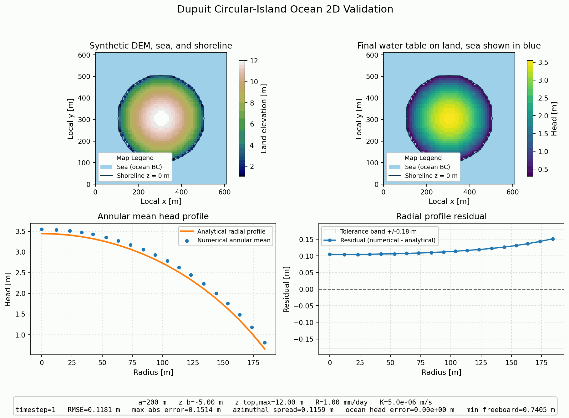 Dupuit Circular-Island Ocean 2D validation figure for MODFLOW 6