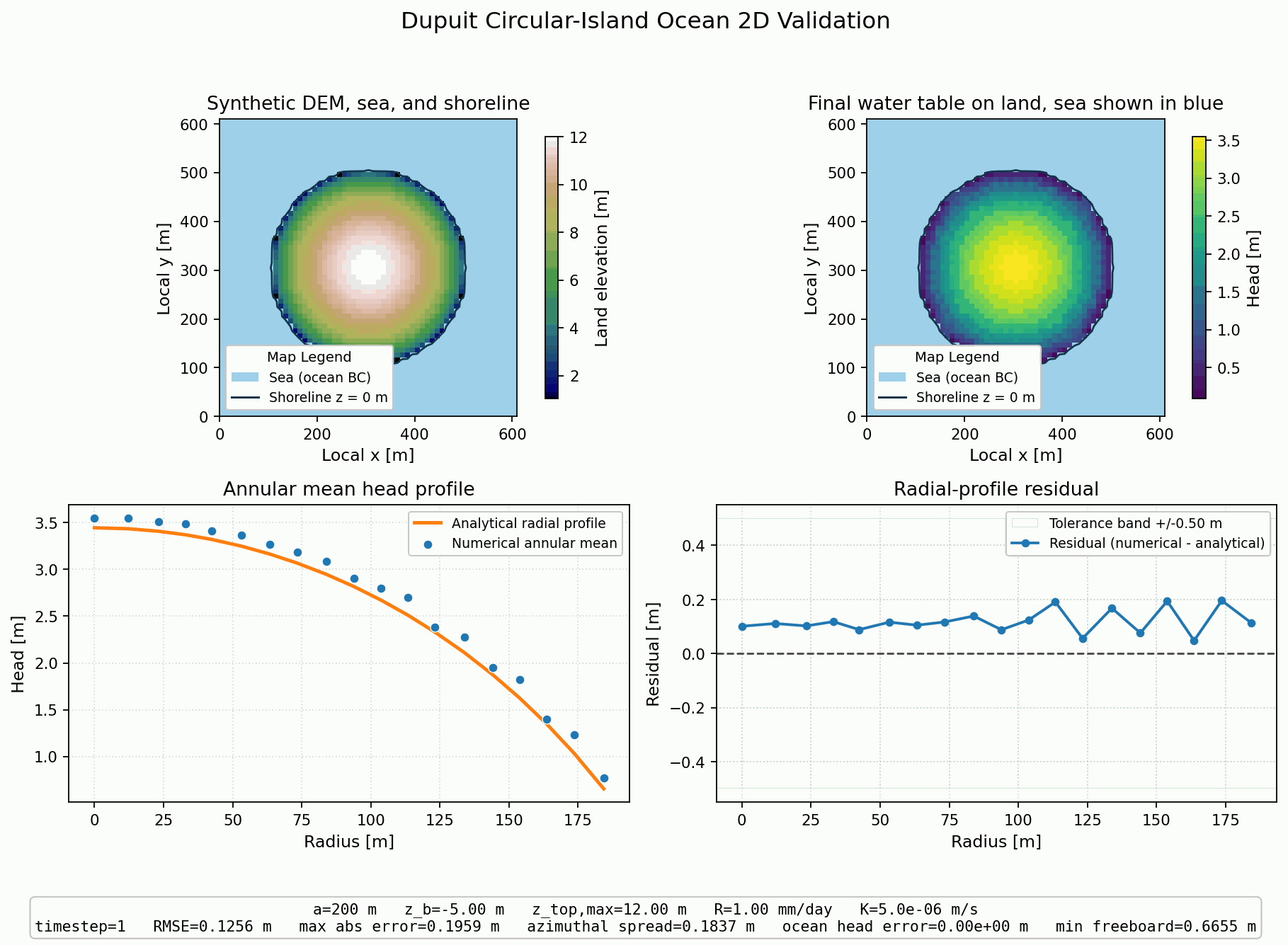 Dupuit Circular-Island Ocean 2D validation figure for MODFLOW 6 irregular triangles
