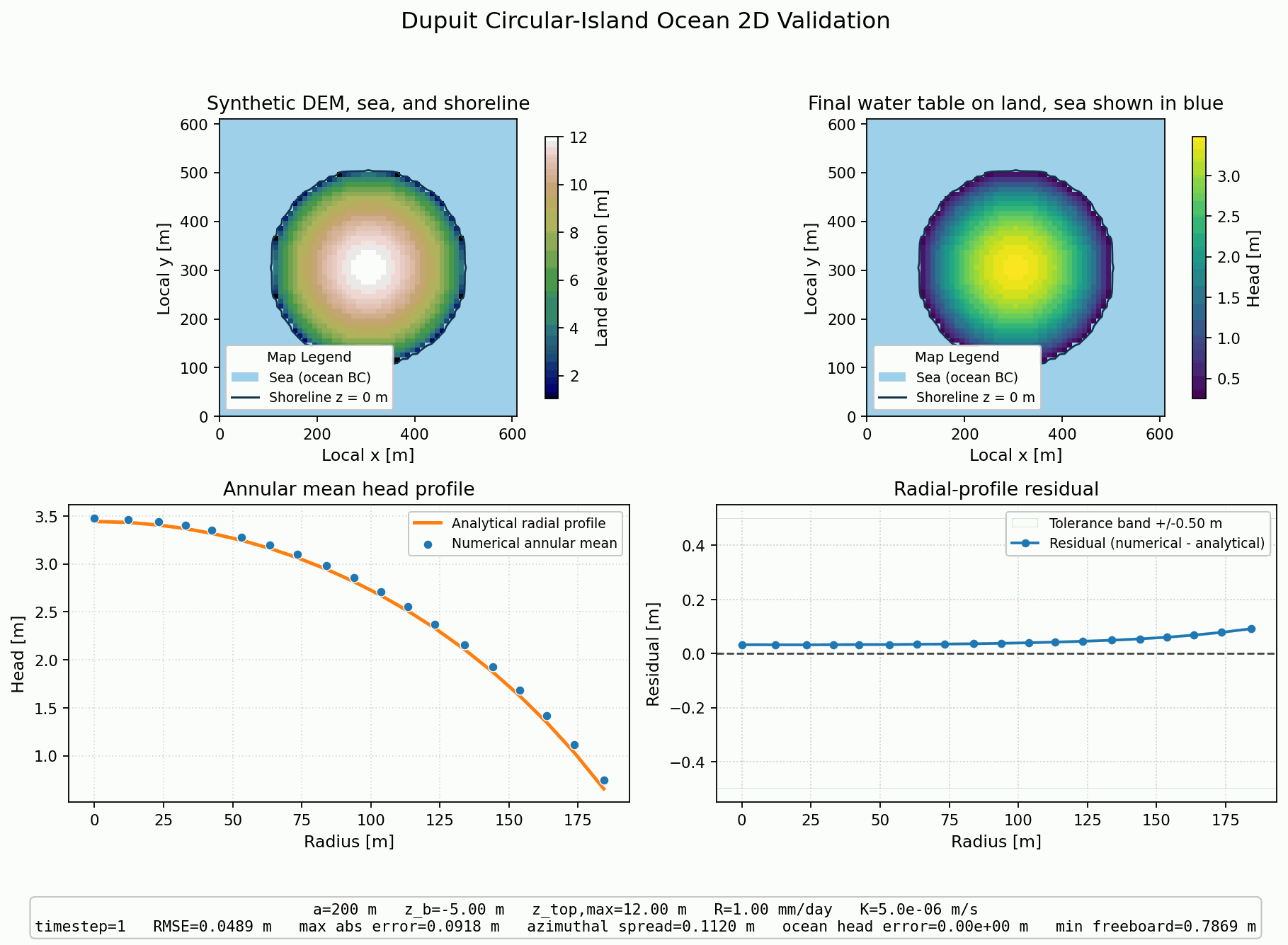 Dupuit Circular-Island Ocean 2D validation figure for MODFLOW-NWT