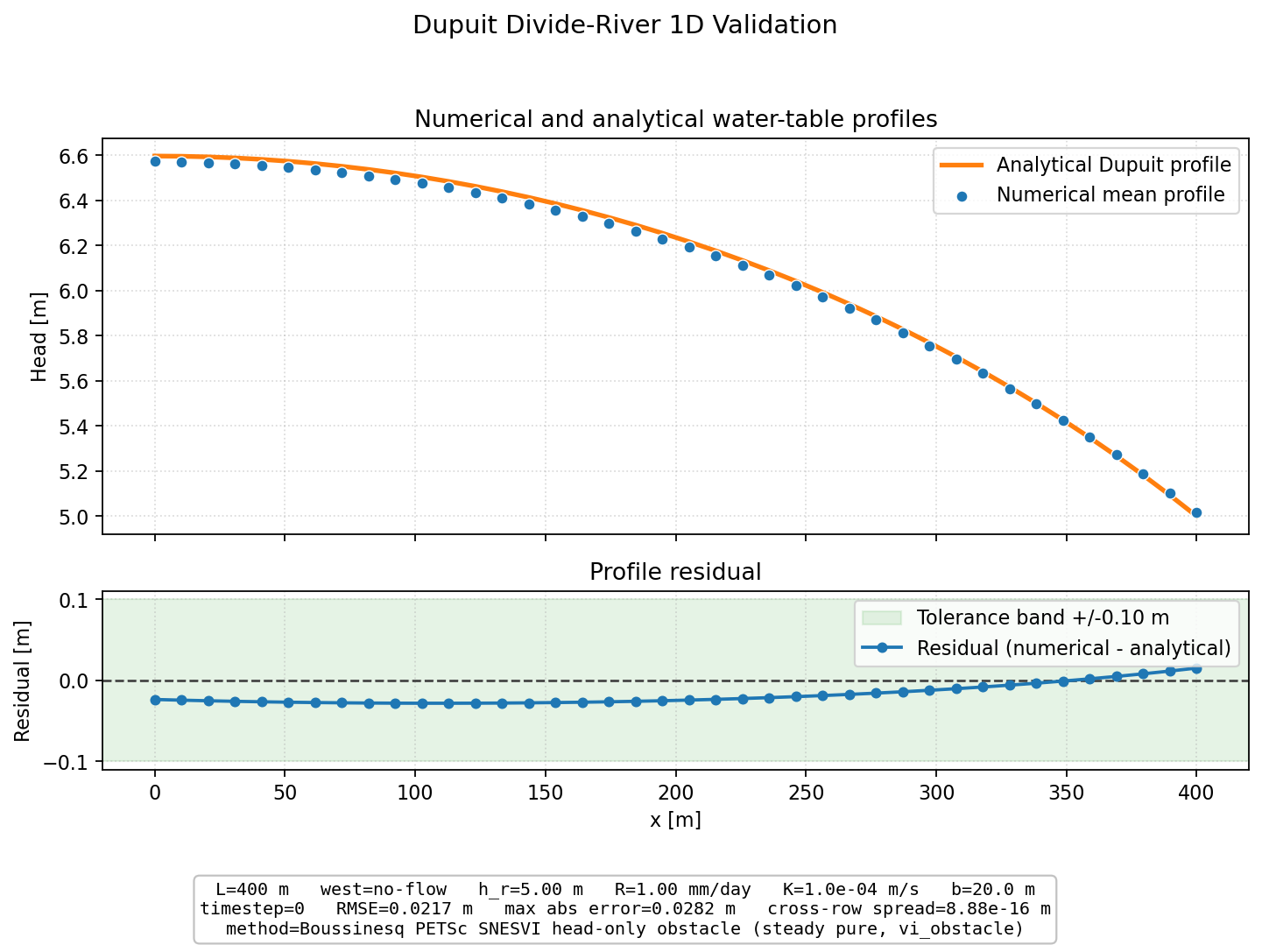 Dupuit Divide-River 1D validation figure for Boussinesq