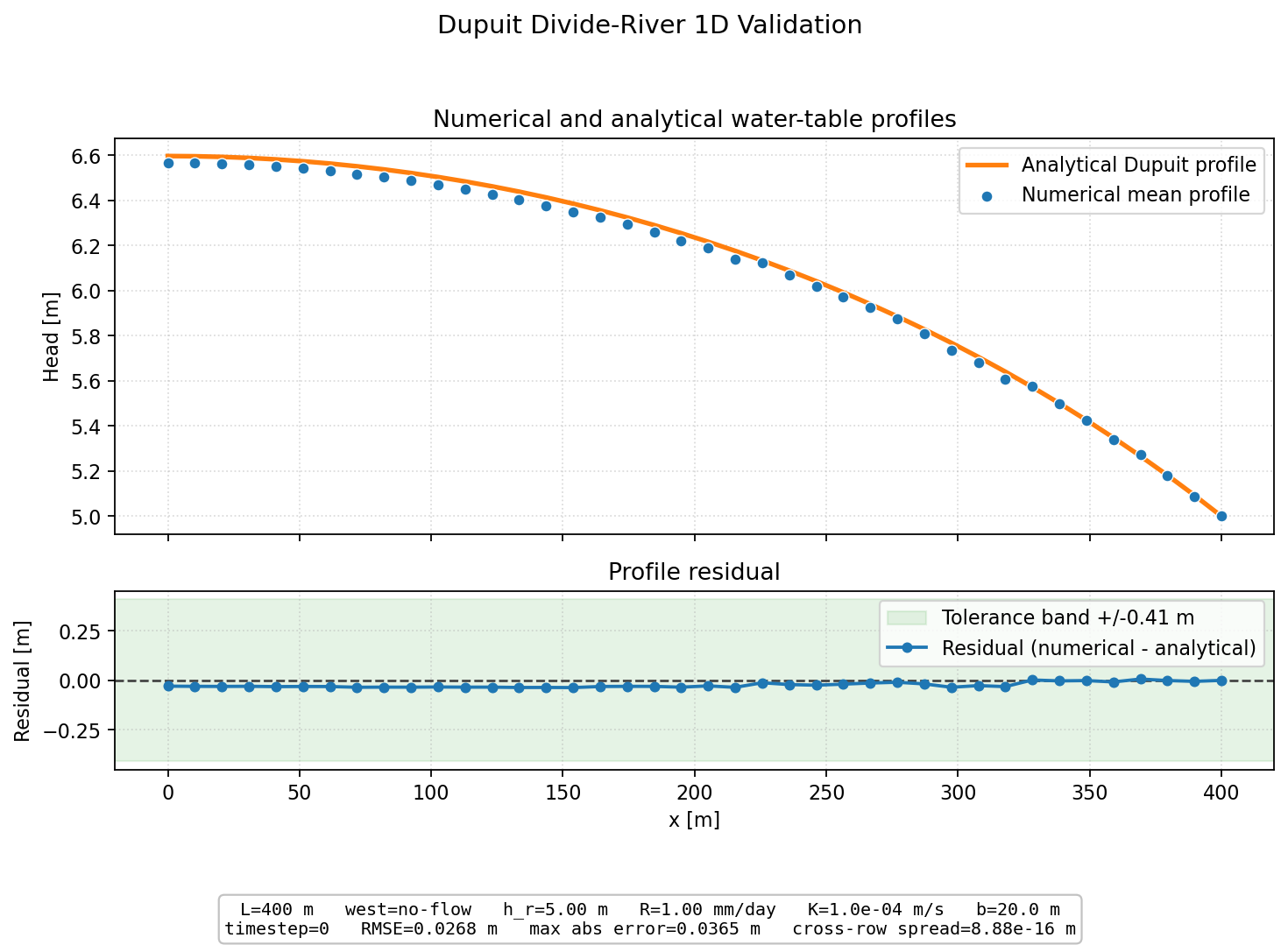 Dupuit Divide-River 1D validation figure for MODFLOW 6 irregular triangles