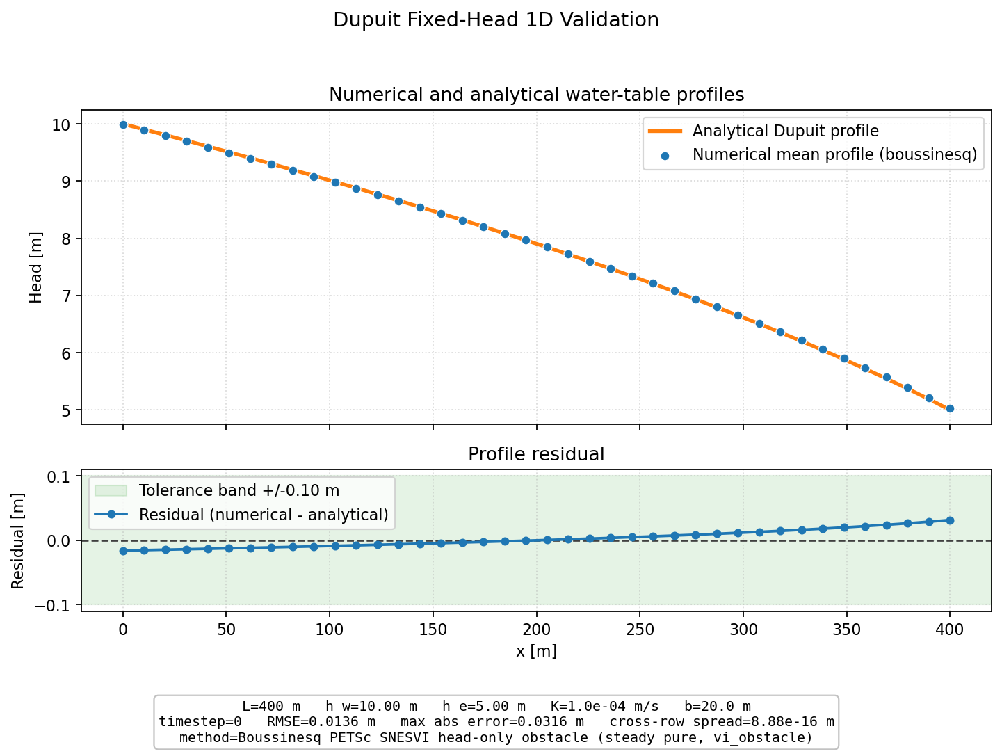 Dupuit Fixed-Head 1D validation figure for Boussinesq