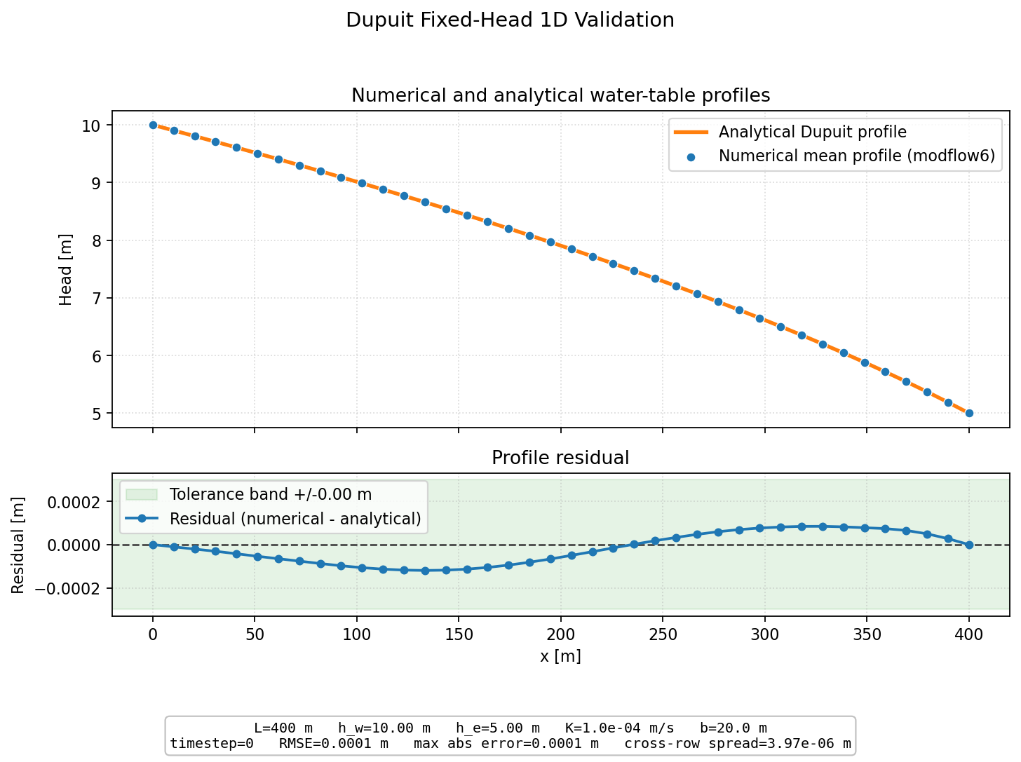 Dupuit Fixed-Head 1D validation figure for MODFLOW 6