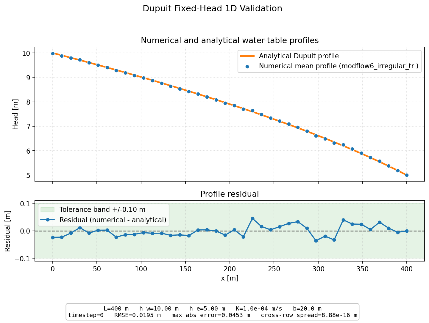 Dupuit Fixed-Head 1D validation figure for MODFLOW 6 irregular triangles