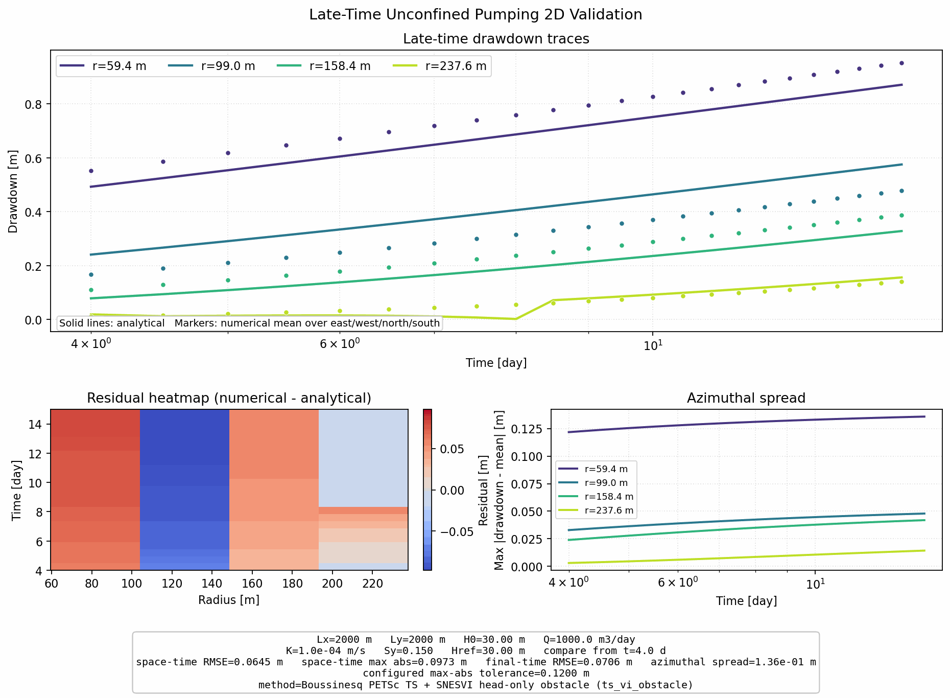 Late-Time Unconfined Pumping 2D validation figure for Boussinesq