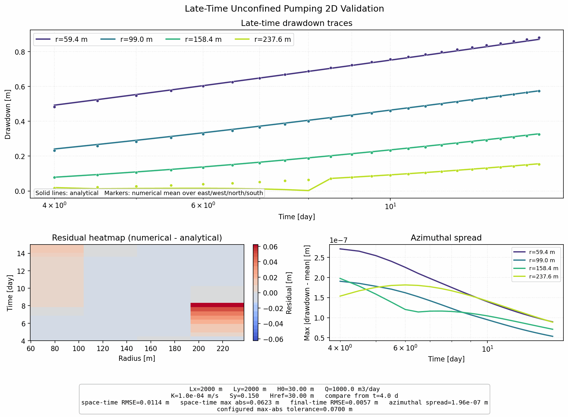 Late-Time Unconfined Pumping 2D validation figure for MODFLOW 6