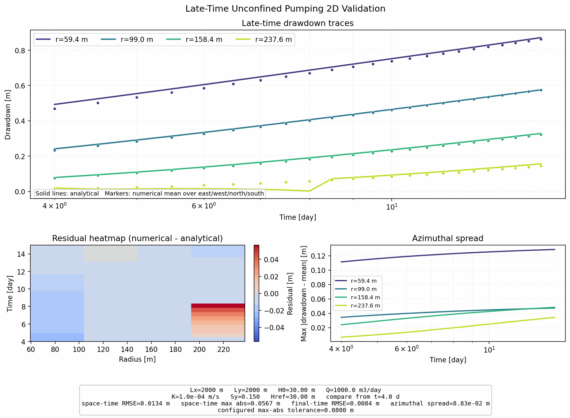 Late-Time Unconfined Pumping 2D validation figure for MODFLOW 6 irregular triangles