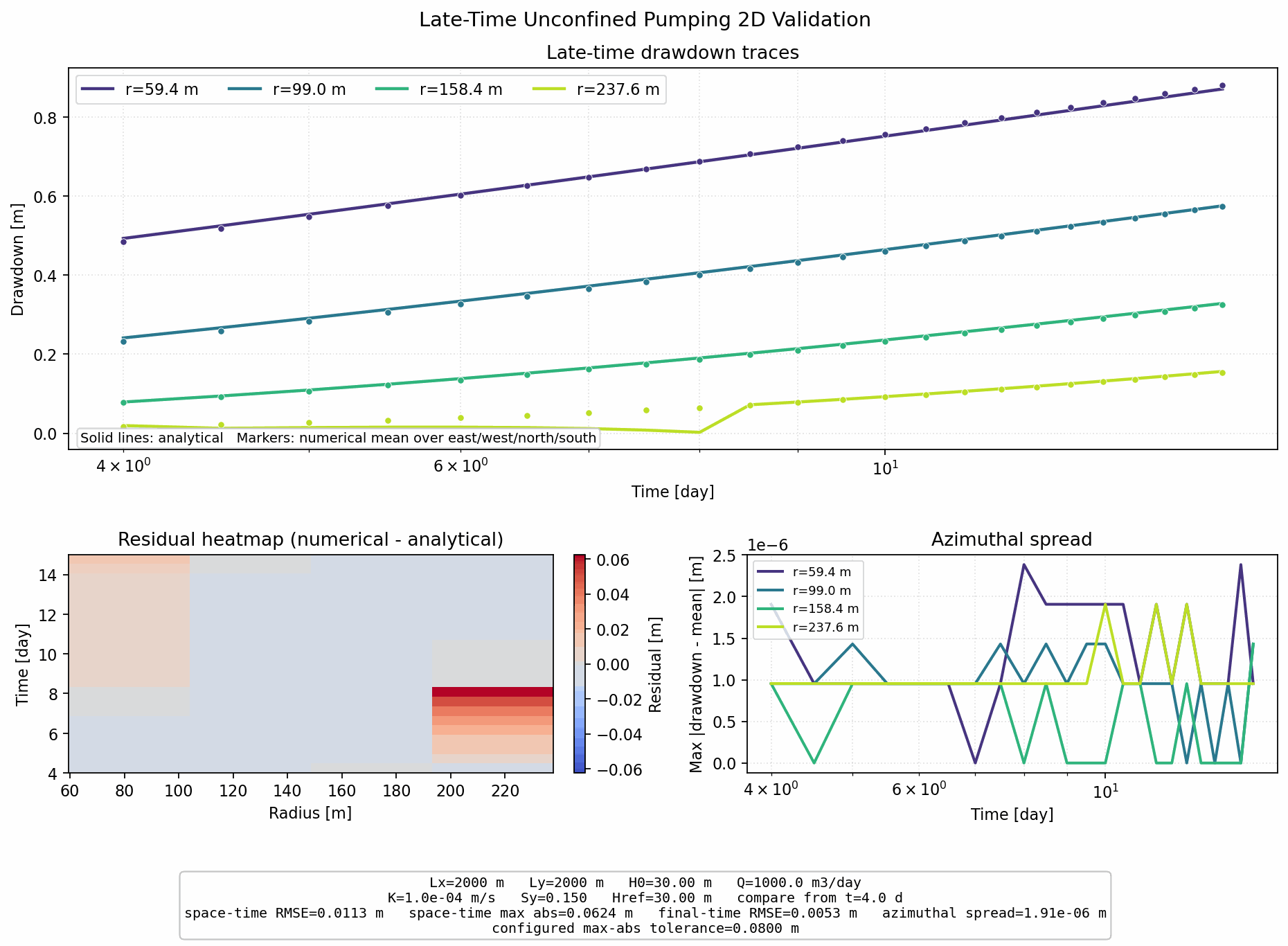 Late-Time Unconfined Pumping 2D validation figure for MODFLOW-NWT