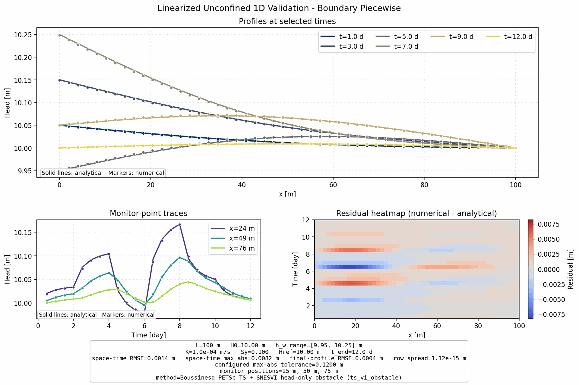 Linearized Unconfined Boundary Piecewise 1D validation figure for Boussinesq