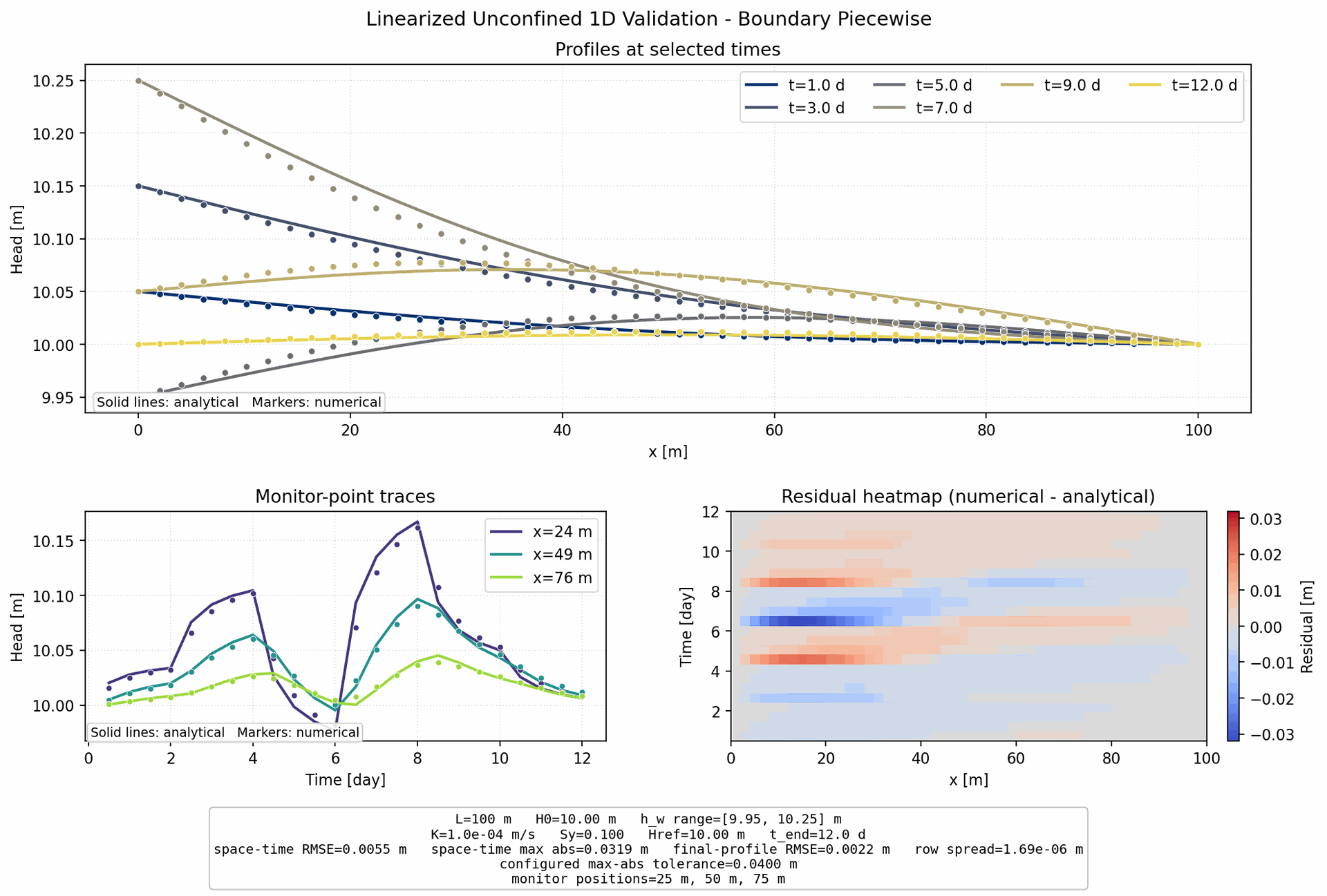 Linearized Unconfined Boundary Piecewise 1D validation figure for MODFLOW 6