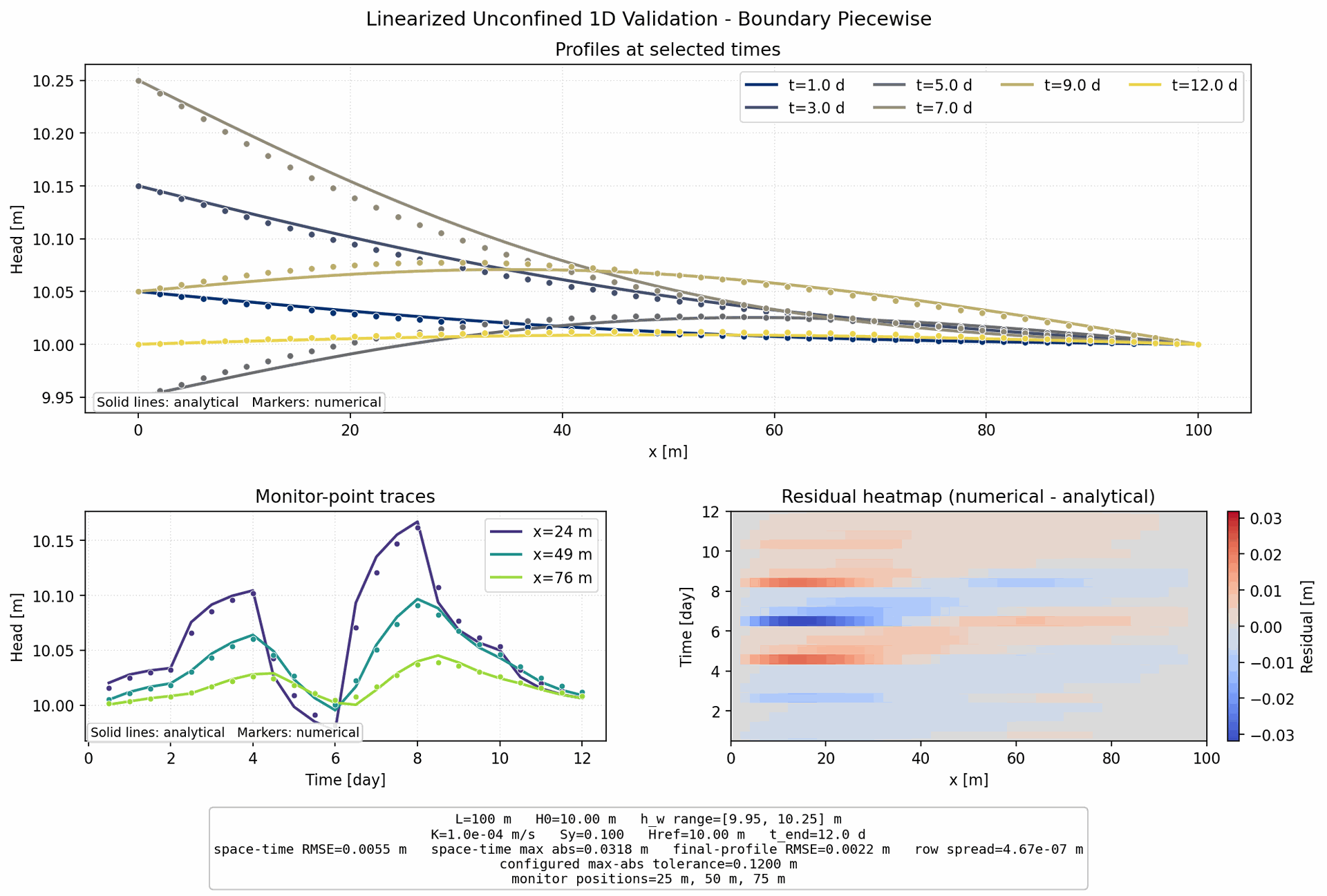 Linearized Unconfined Boundary Piecewise 1D validation figure for MODFLOW-NWT
