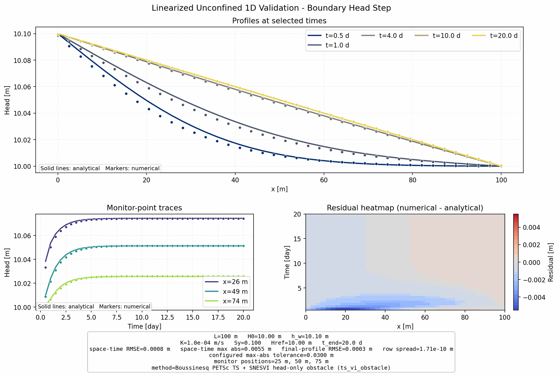 Linearized Unconfined 1D Boundary Step validation figure for Boussinesq