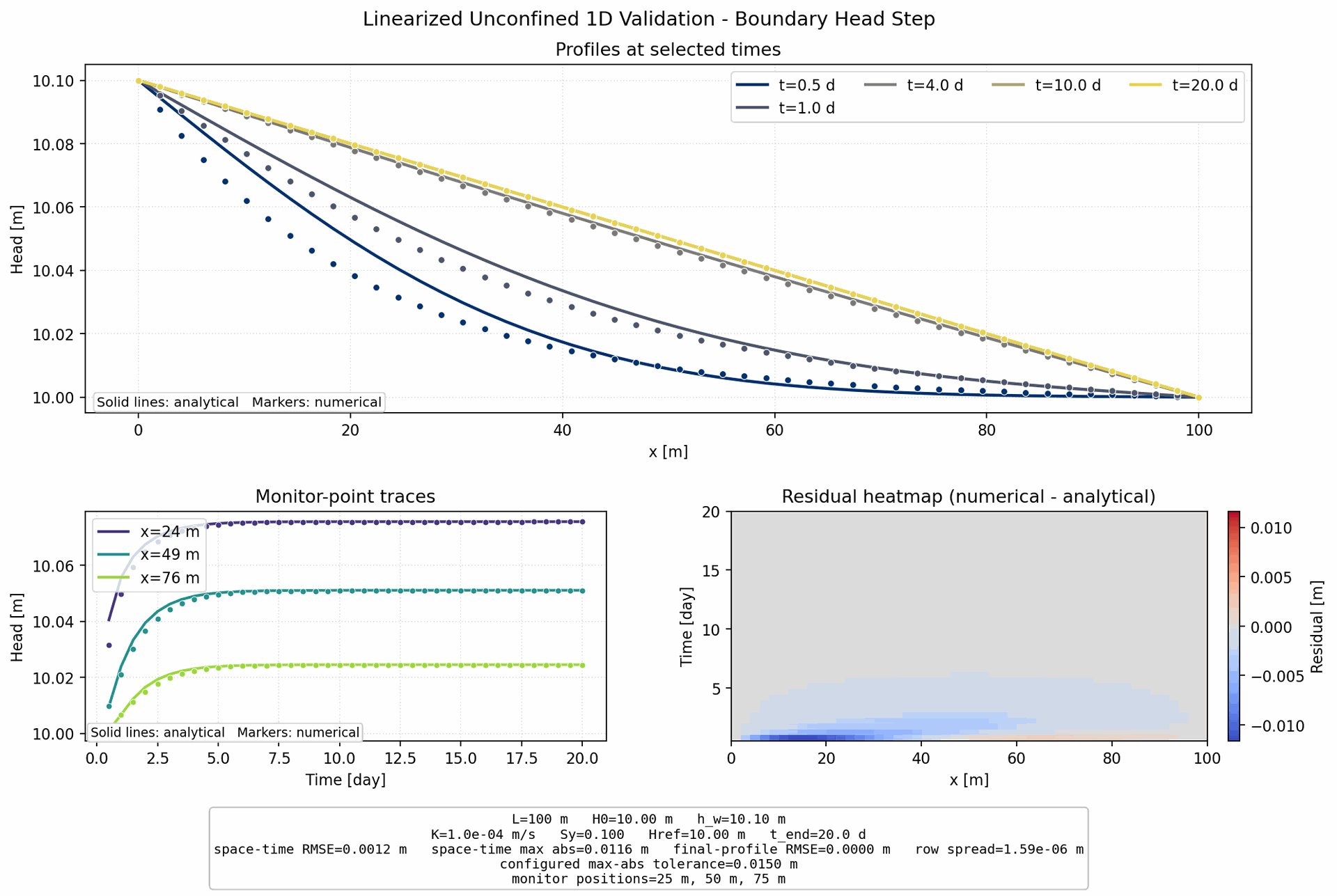 Linearized Unconfined 1D Boundary Step validation figure for MODFLOW 6