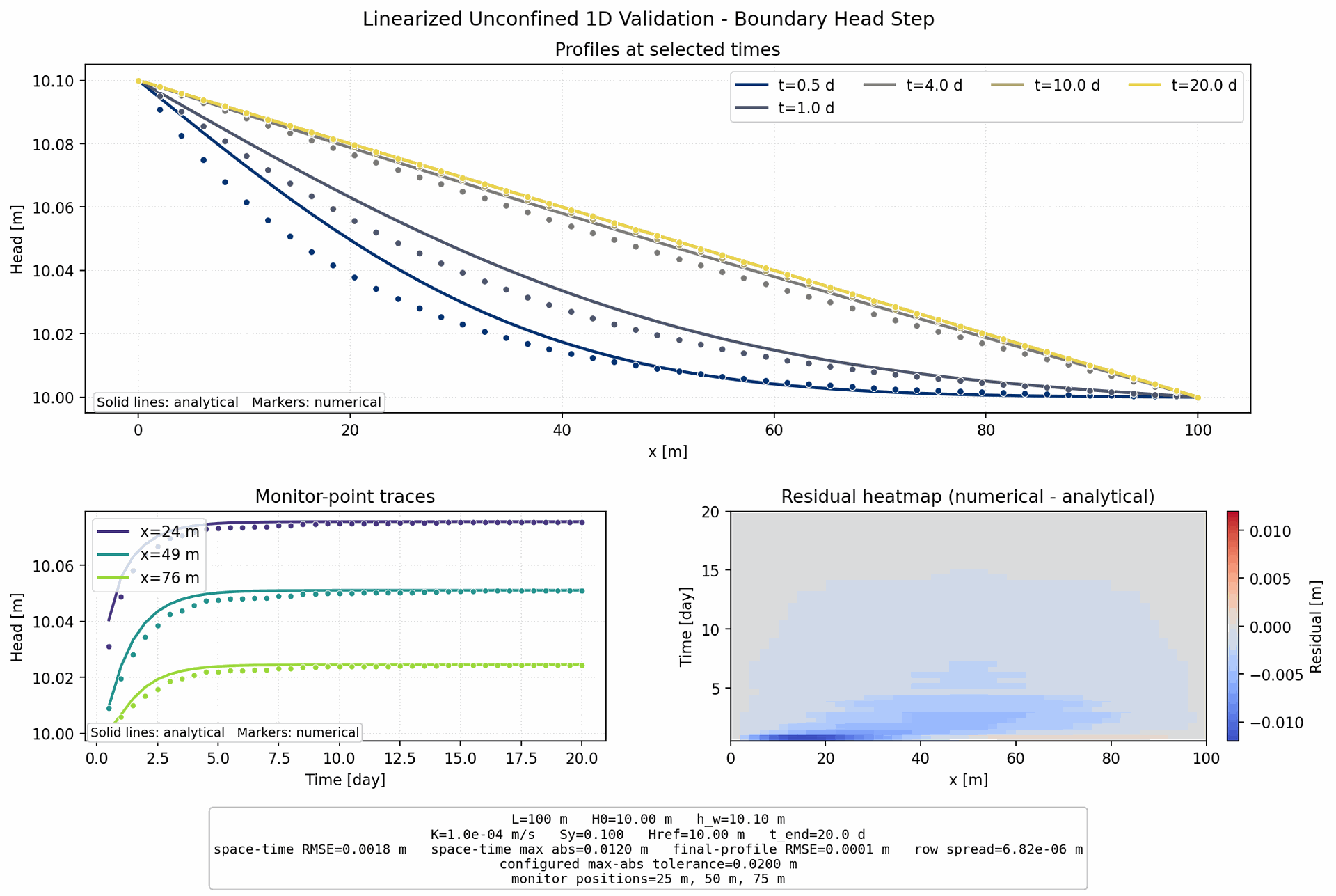 Linearized Unconfined 1D Boundary Step validation figure for MODFLOW-NWT