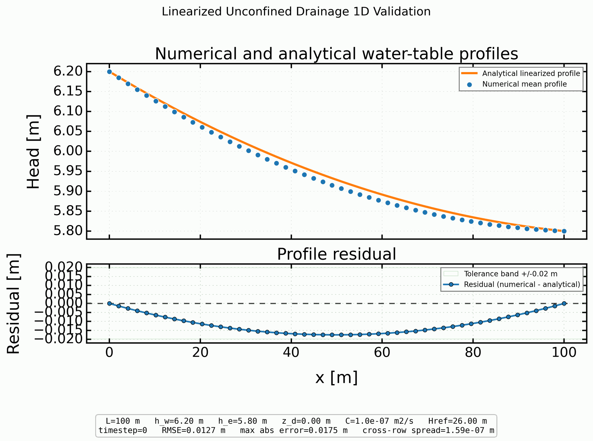 Linearized Unconfined Drainage 1D validation figure for MODFLOW 6