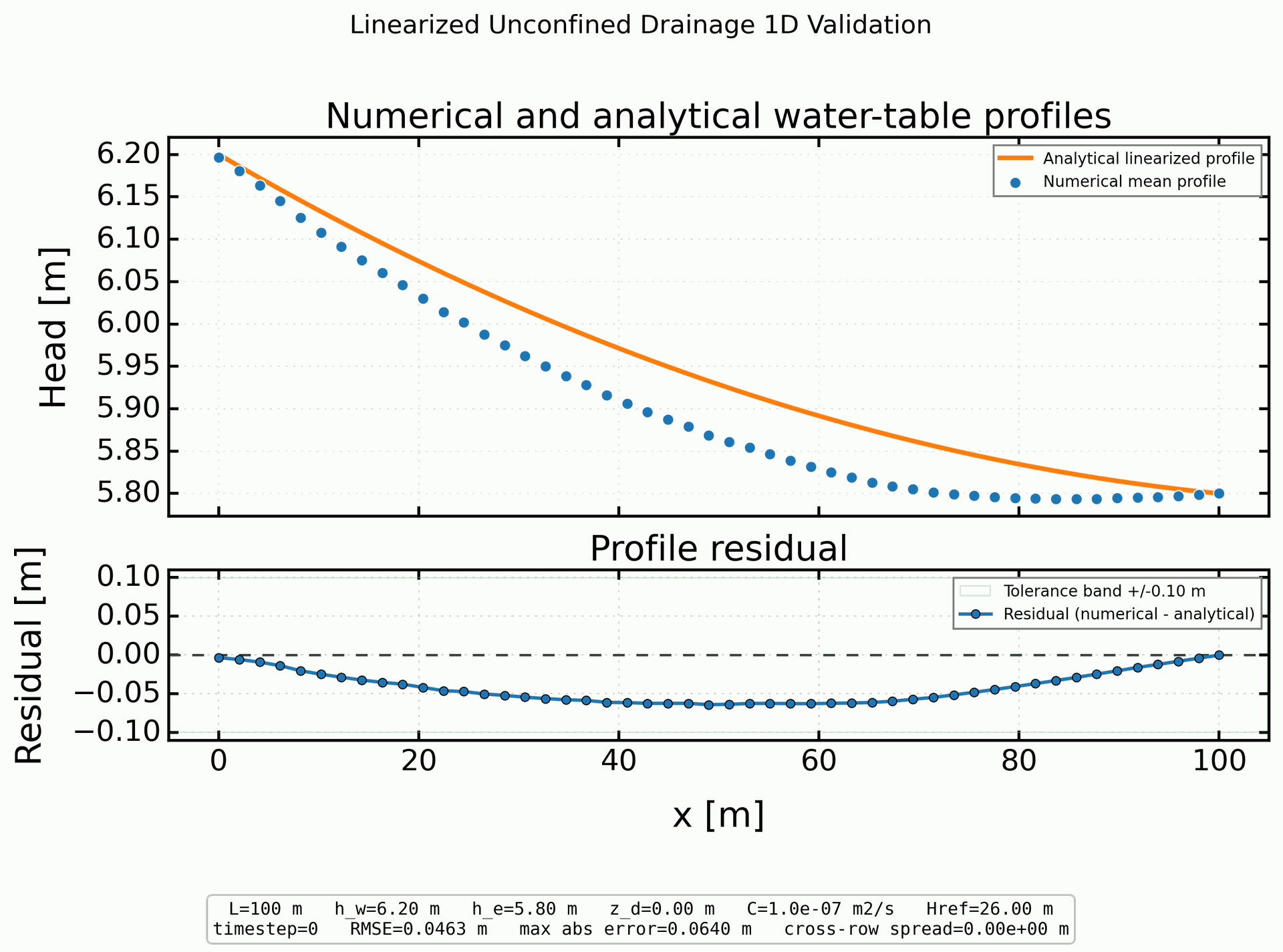 Linearized Unconfined Drainage 1D validation figure for MODFLOW 6 irregular triangles