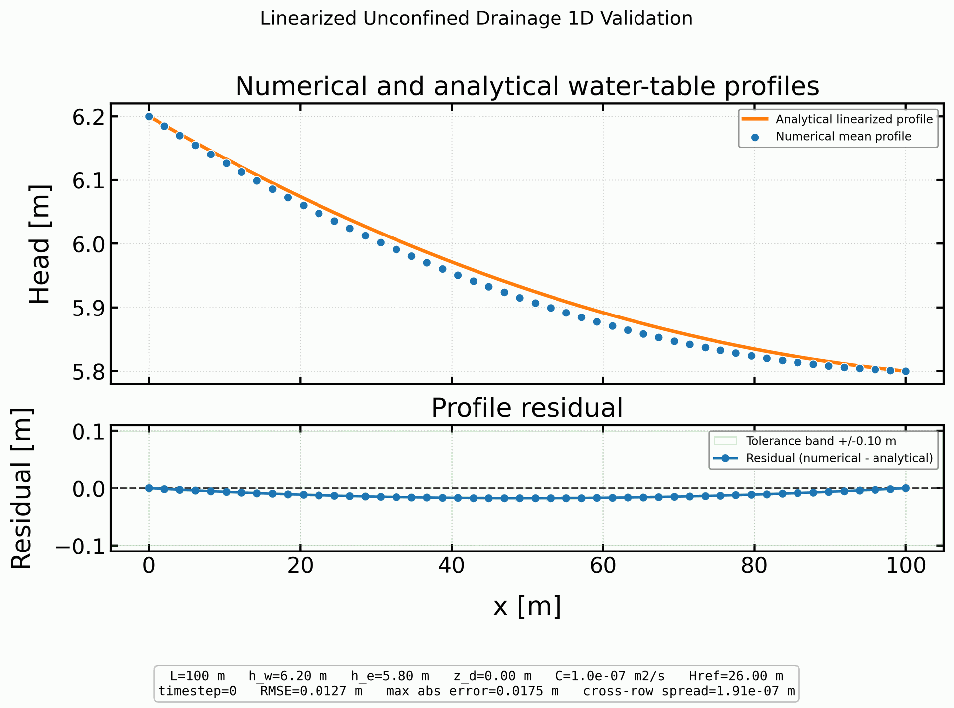 Linearized Unconfined Drainage 1D validation figure for MODFLOW-NWT