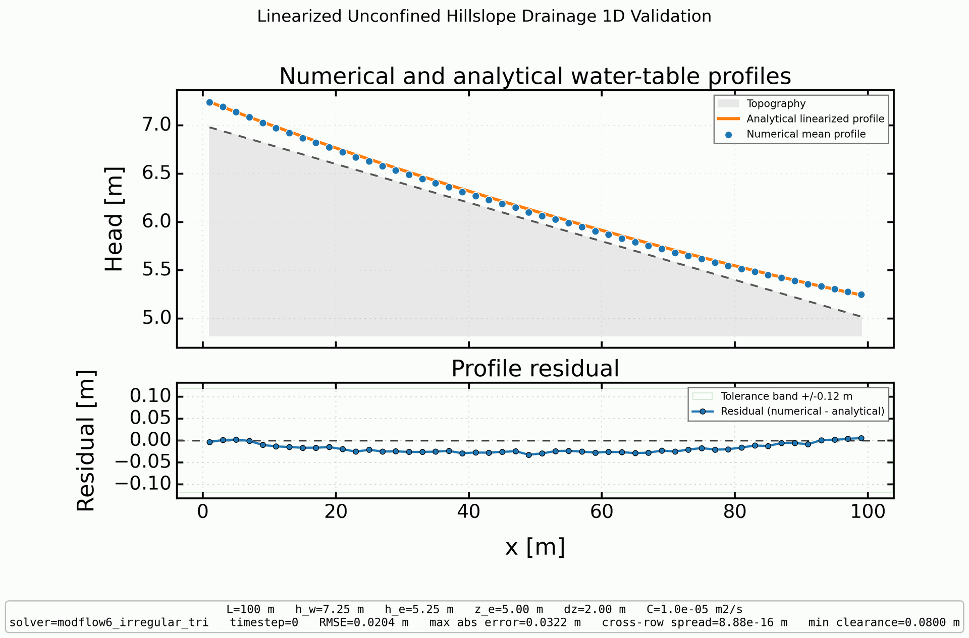 Linearized Unconfined Hillslope Drainage 1D validation figure for MODFLOW 6 irregular triangles