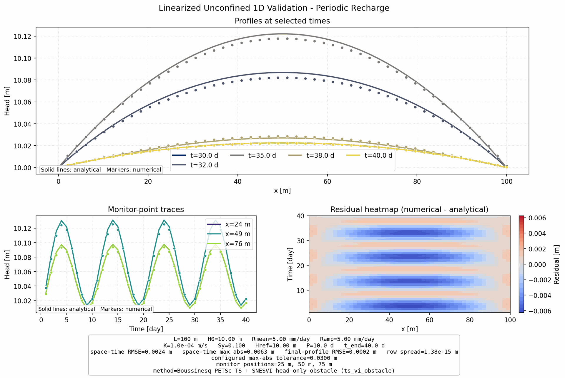 Linearized Unconfined 1D Periodic Recharge validation figure for Boussinesq