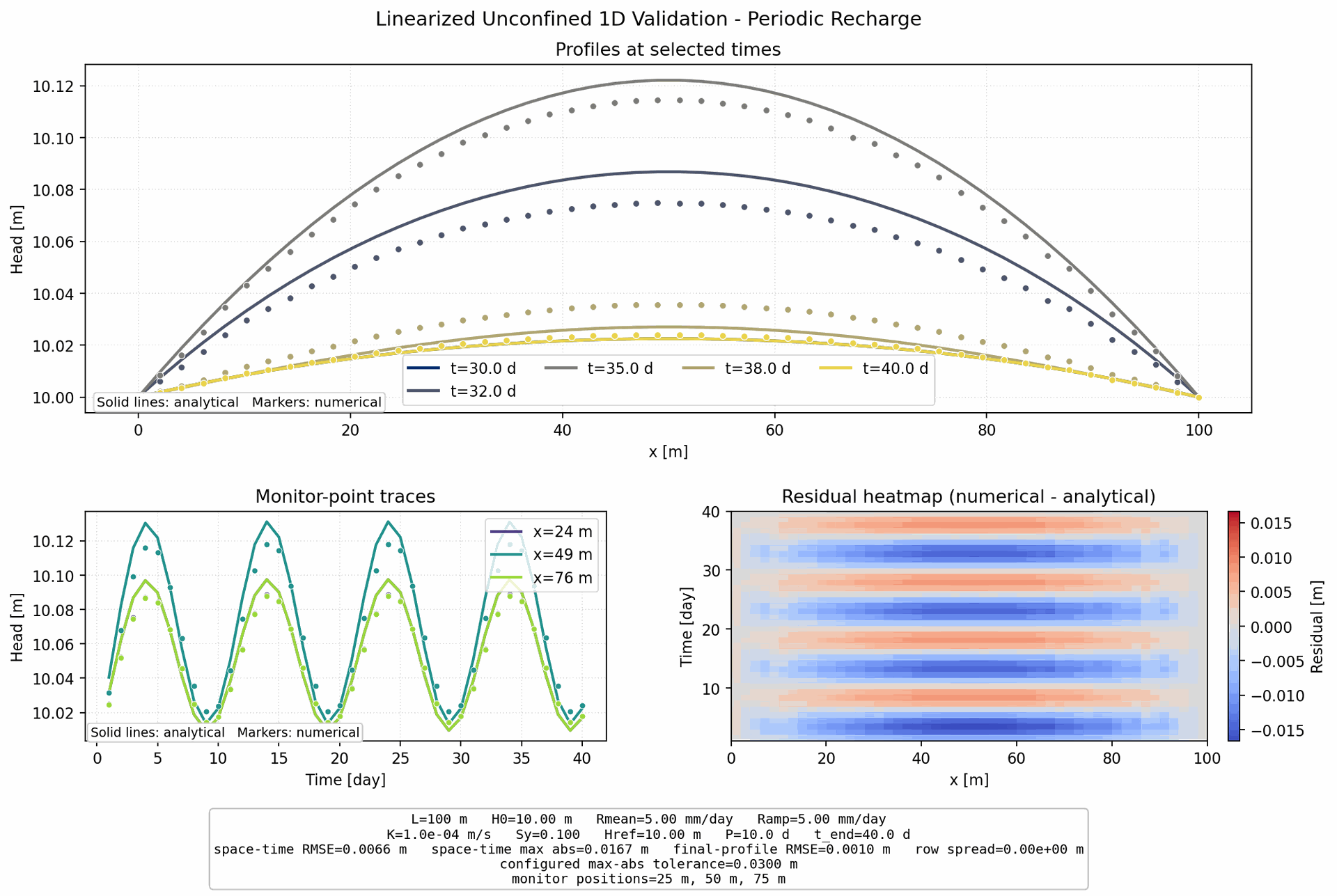 Linearized Unconfined 1D Periodic Recharge validation figure for MODFLOW 6 irregular triangles
