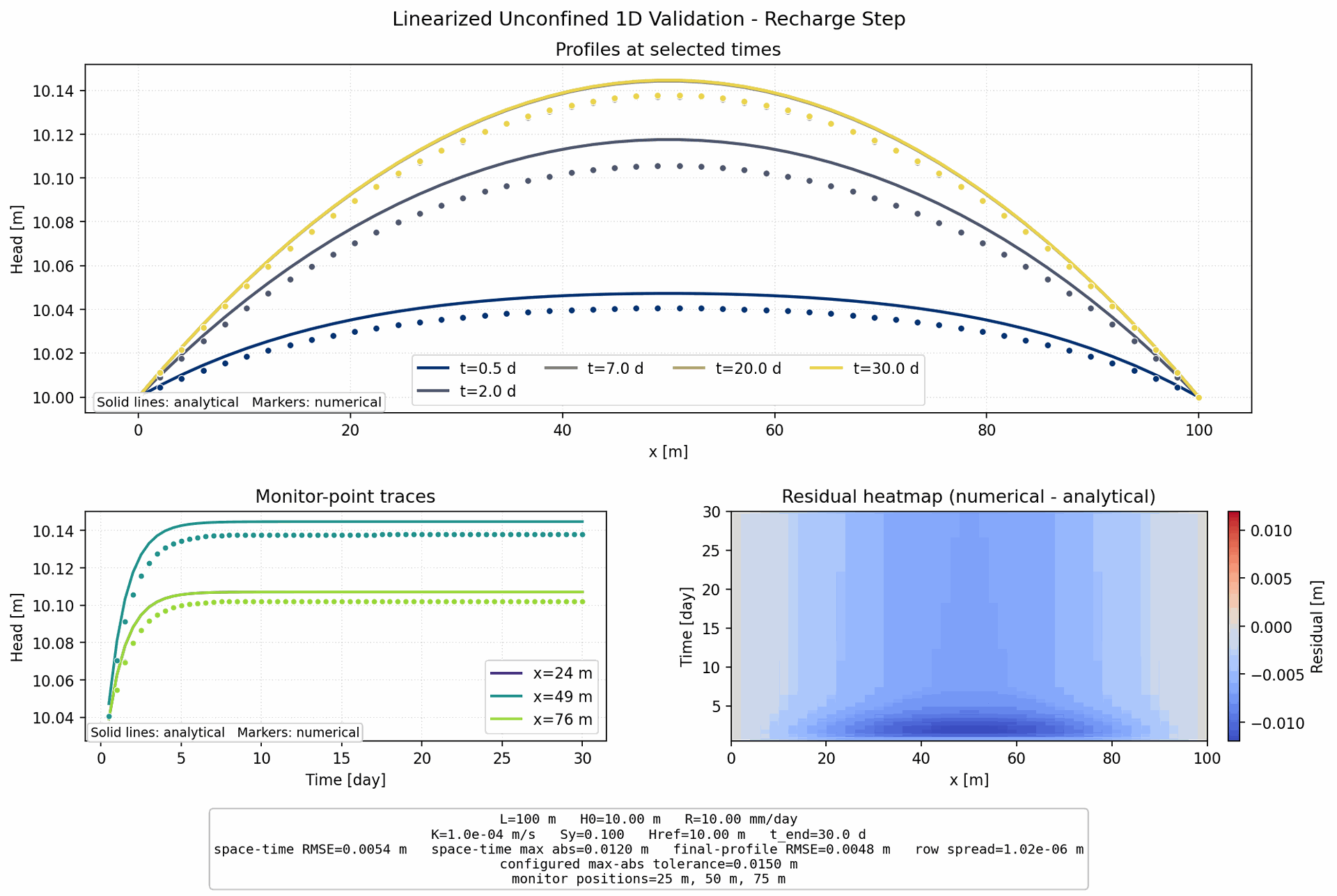 Linearized Unconfined 1D Recharge Step validation figure for MODFLOW 6