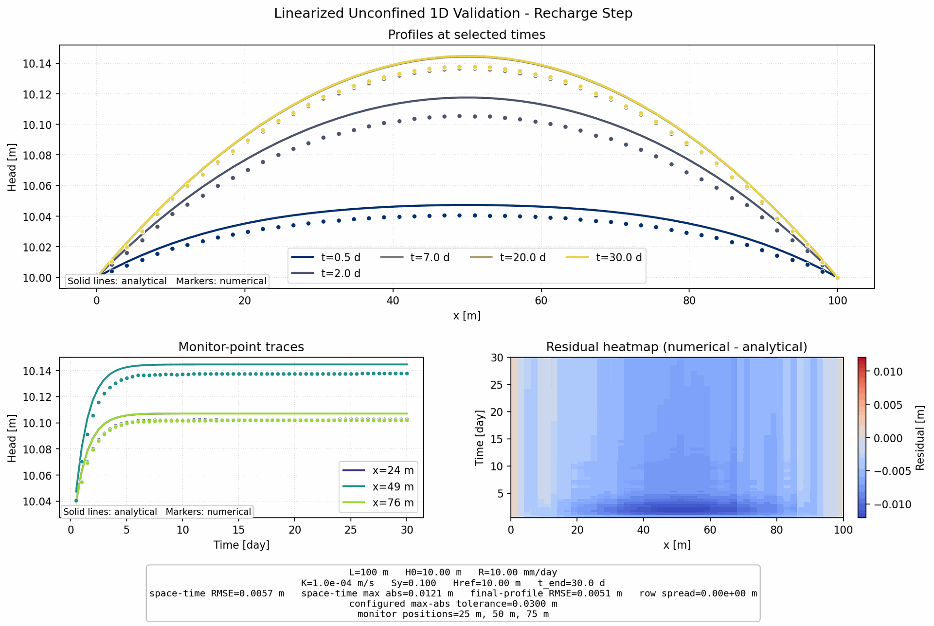 Linearized Unconfined 1D Recharge Step validation figure for MODFLOW 6 irregular triangles