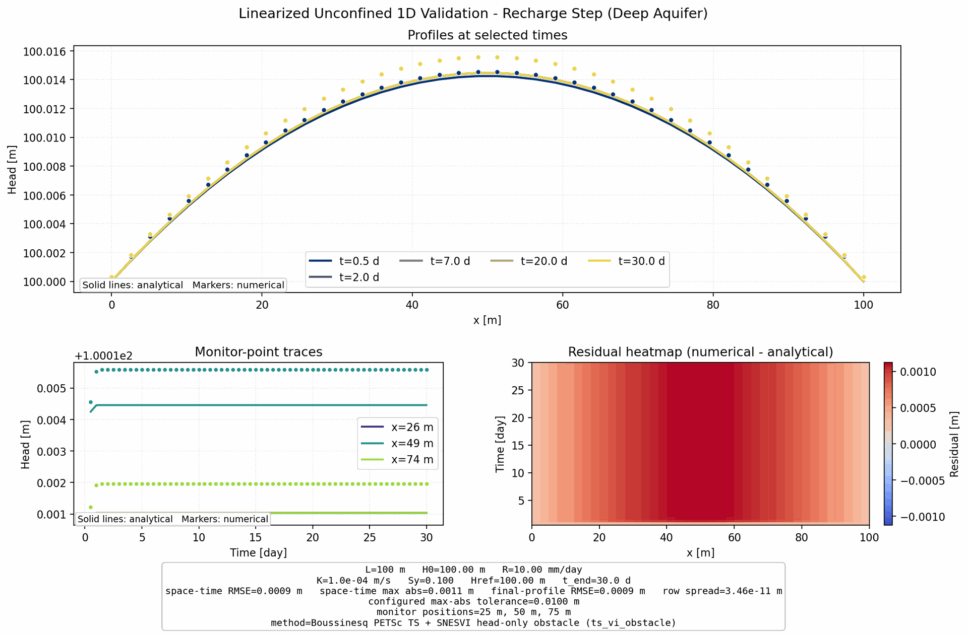 Linearized Unconfined 1D Recharge Step (Deep Aquifer) validation figure for Boussinesq