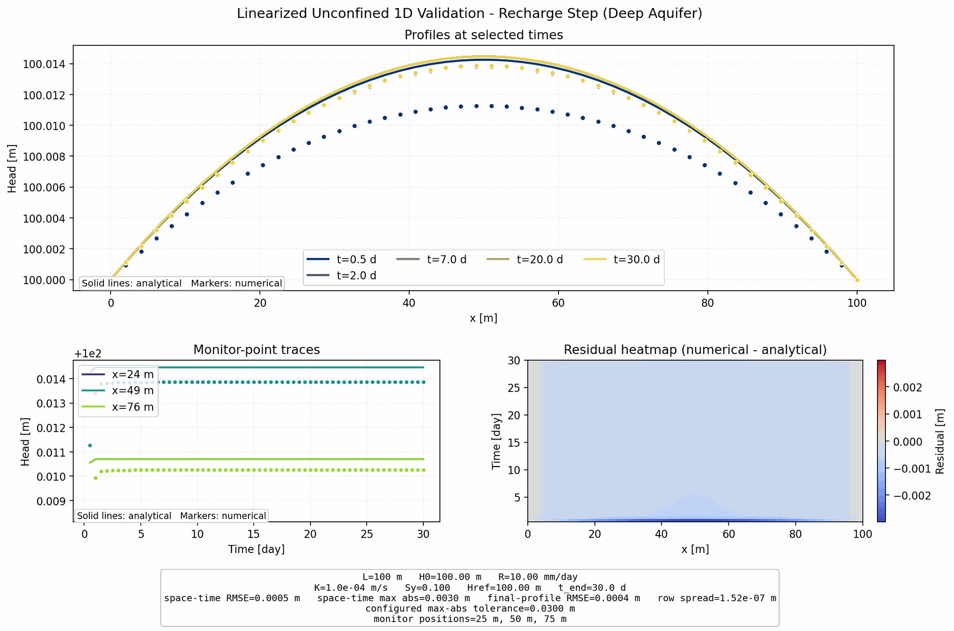 Linearized Unconfined 1D Recharge Step (Deep Aquifer) validation figure for MODFLOW 6