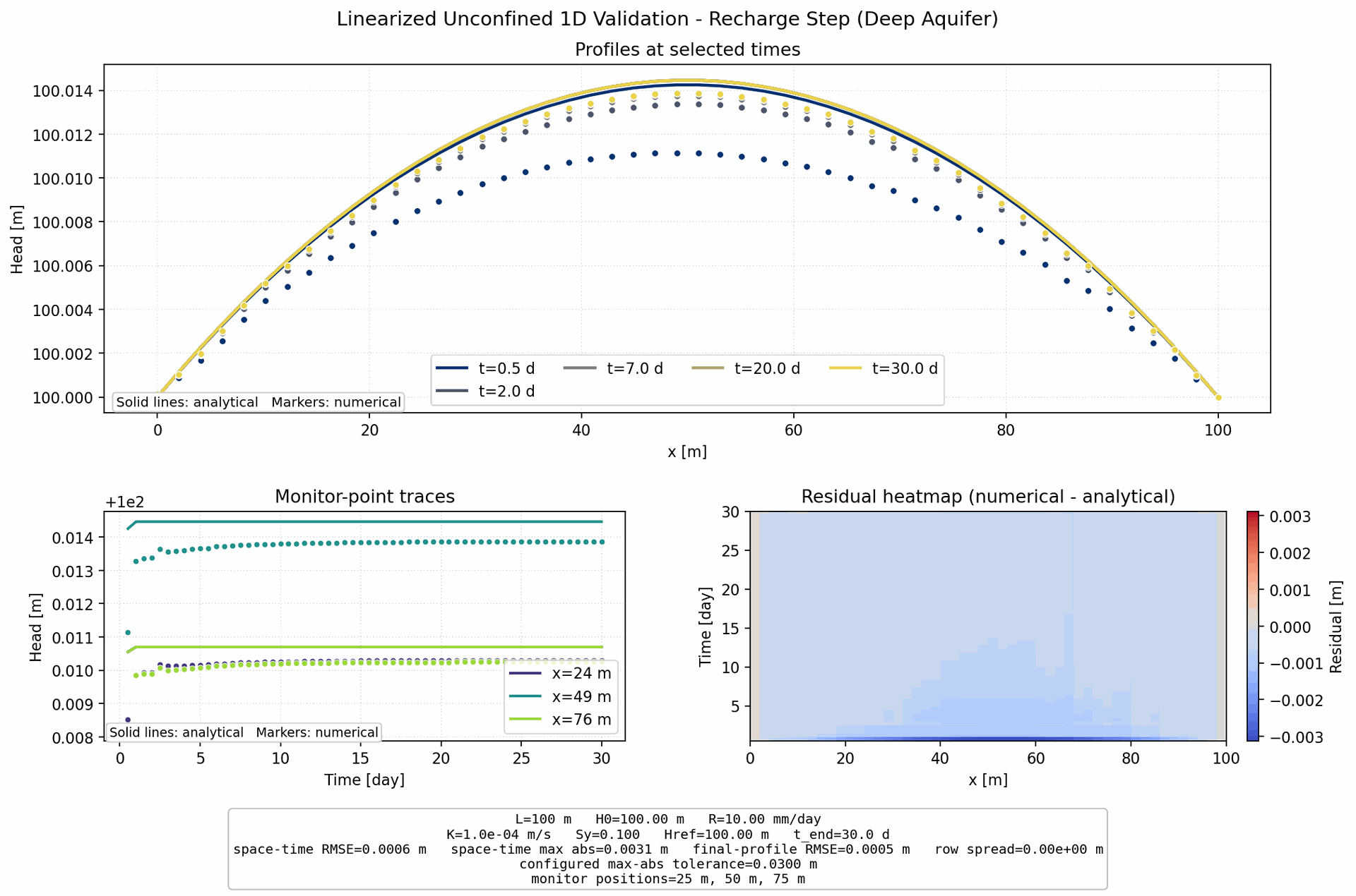 Linearized Unconfined 1D Recharge Step (Deep Aquifer) validation figure for MODFLOW 6 irregular triangles